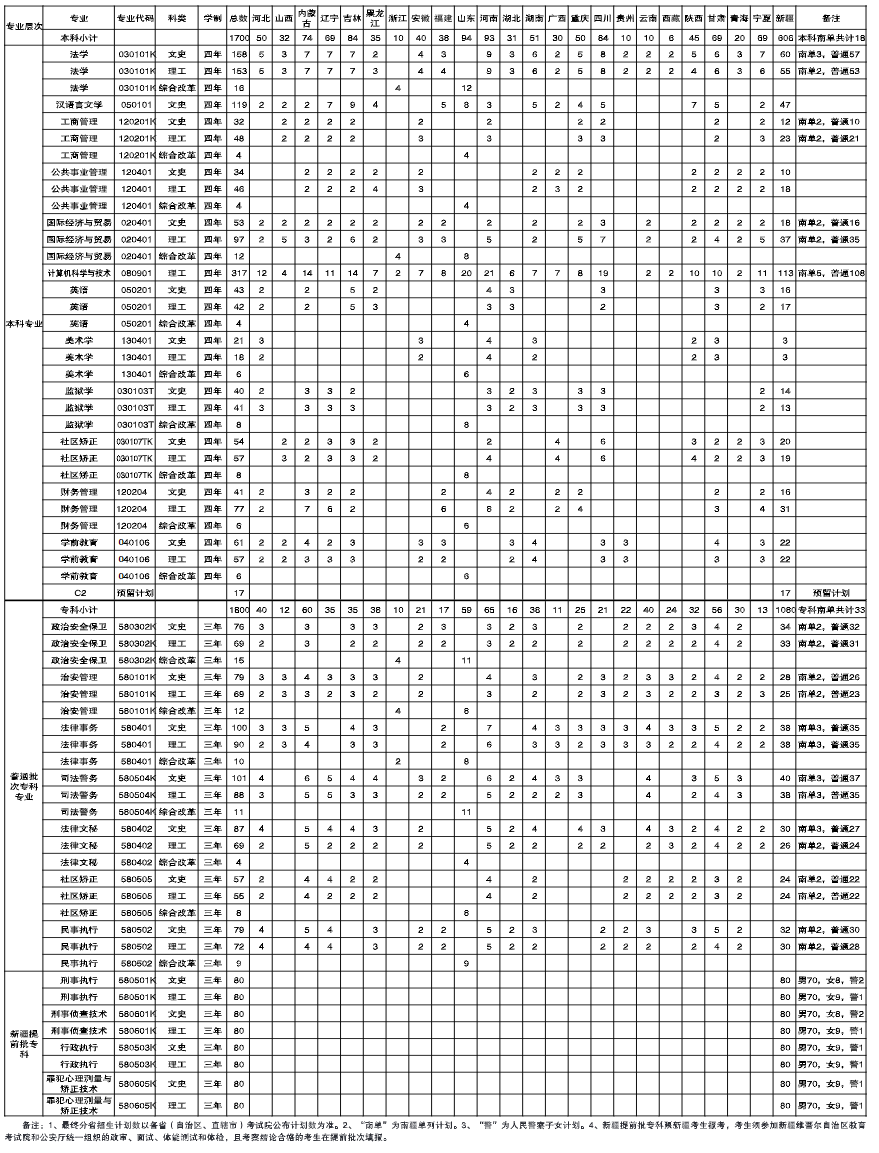 新疆政法学院2022年招生计划