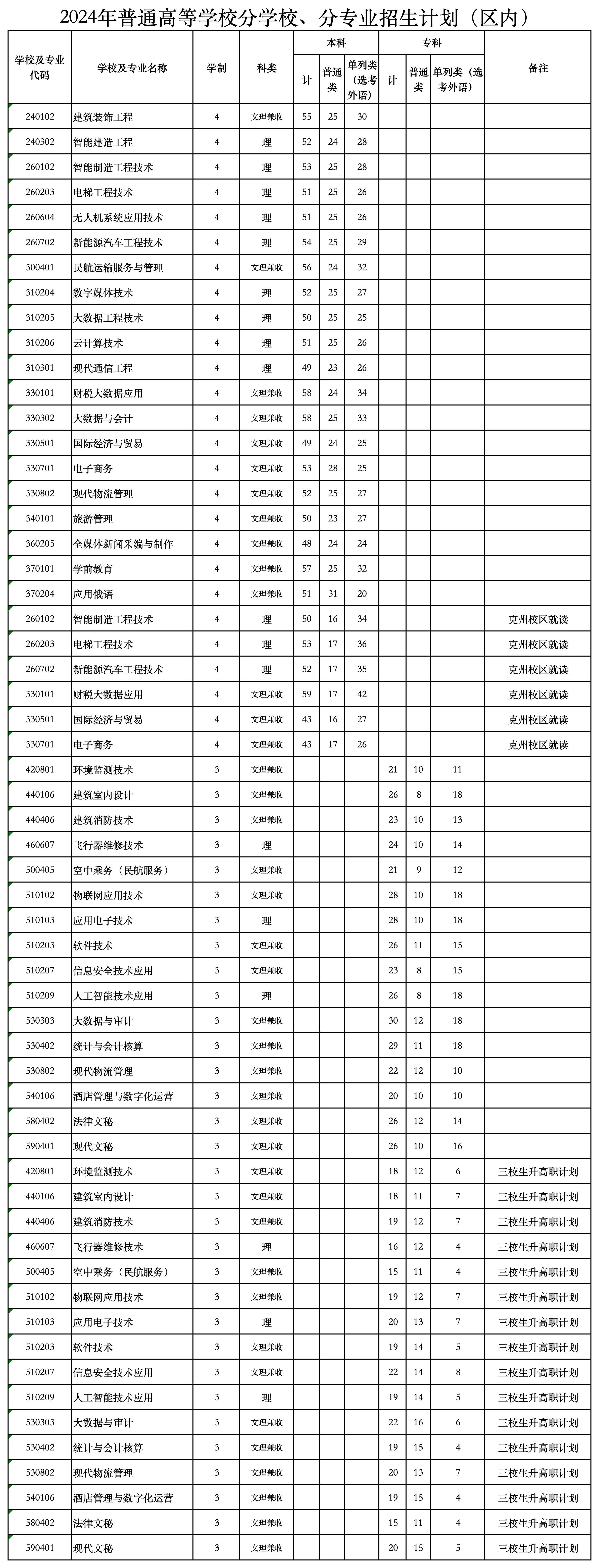 2024年普通高等学校分学校、分专业招生计划（区内）