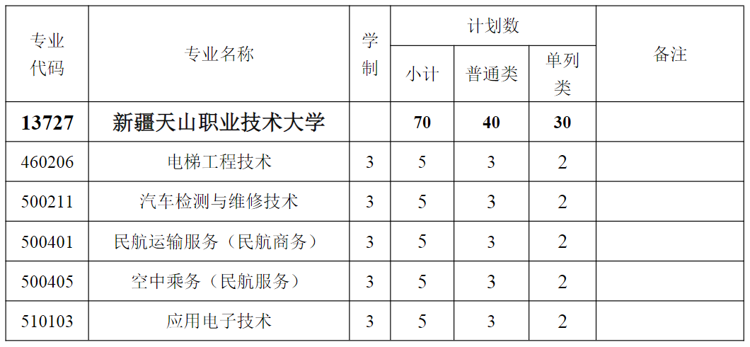 新疆天山职业技术大学－2025年优秀中职毕业生直升高职（专科）招生计划