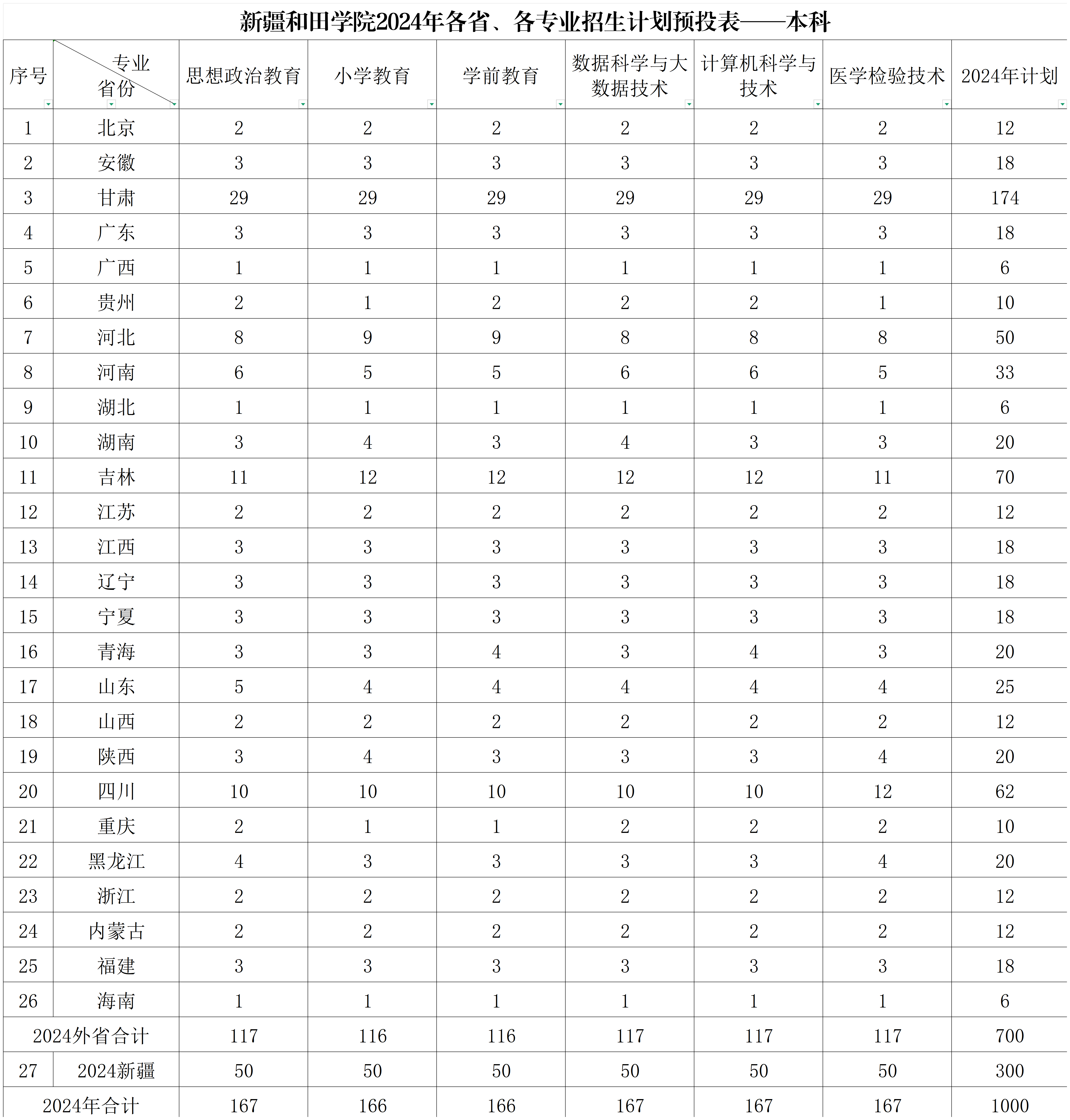 新疆和田学院2024年本专科分省、分专业招生计划_专科计划