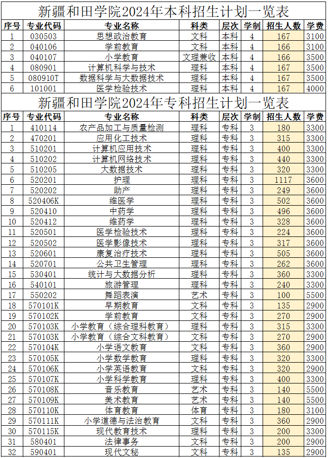 新疆和田学院2024年本科、专科招生计划一览表