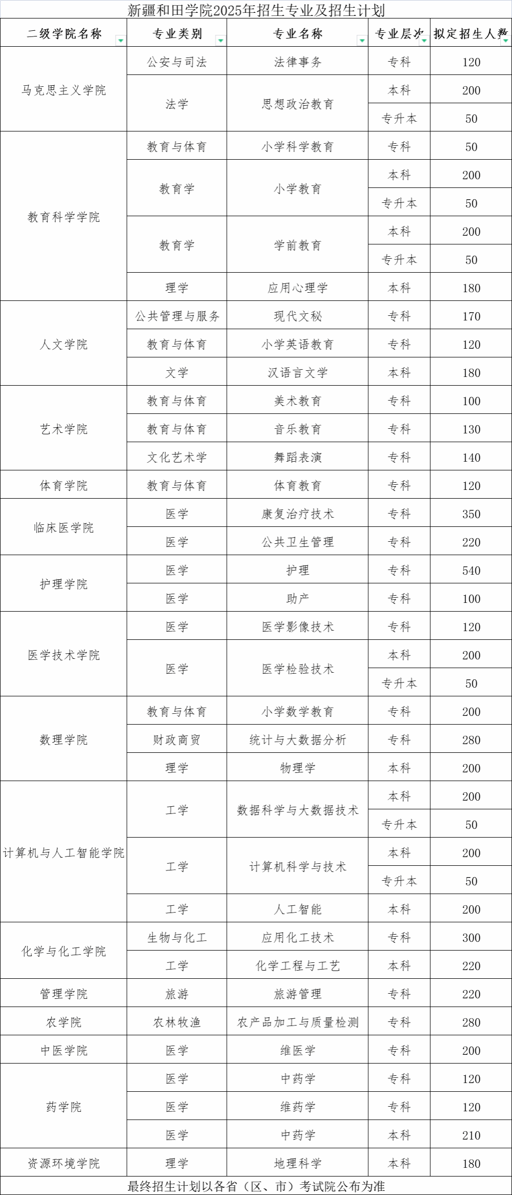 新疆和田学院2025年招生专业及招生计划