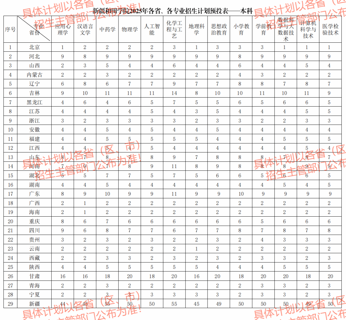 新疆和田学院2025年本专科分省、分专业招生计划预览表