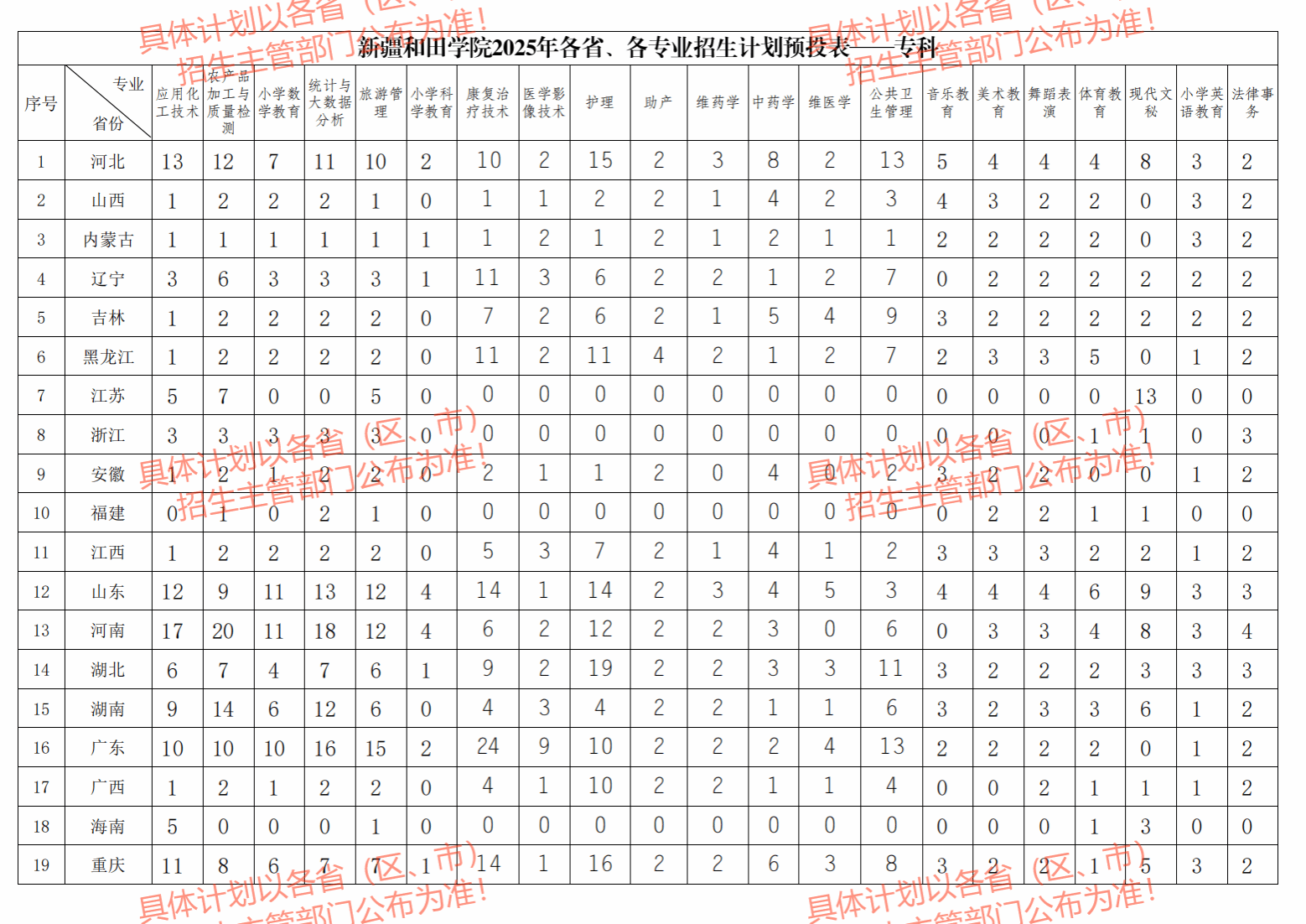 新疆和田学院2025年本专科分省、分专业招生计划预览表