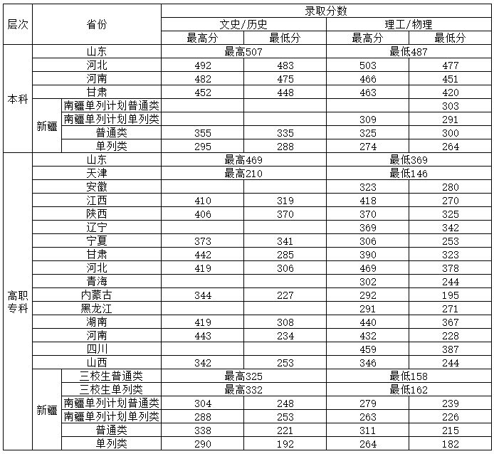 新疆农业职业技术大学2024年各省市录取分数统计表