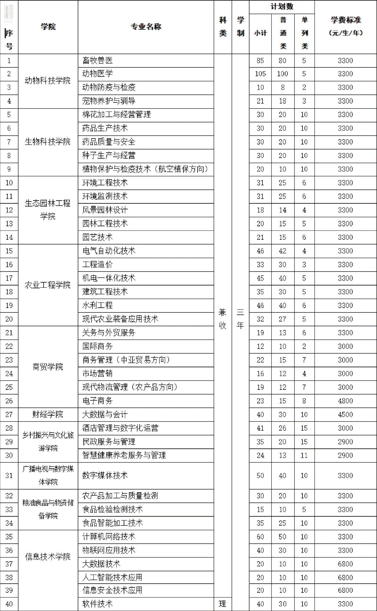 新疆农业职业技术大学－2025年单独招生计划一览表