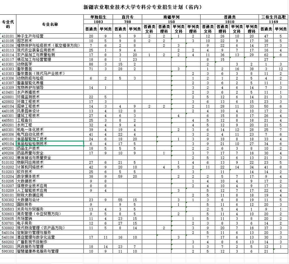 新疆农业职业技术大学2025年专科分专业招生计划表（省内）
