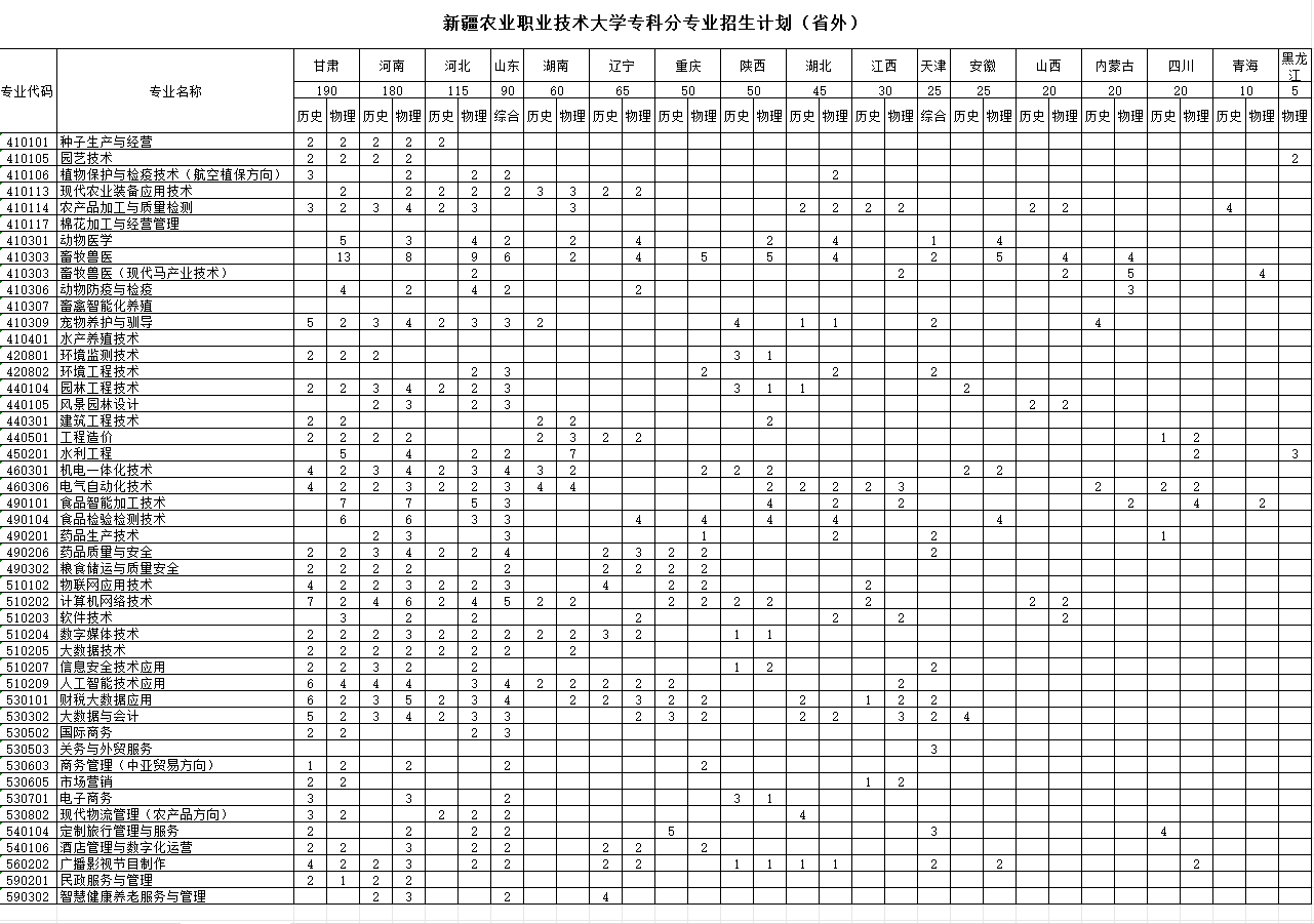 新疆农业职业技术大学2025年专科分专业招生计划表（省外）