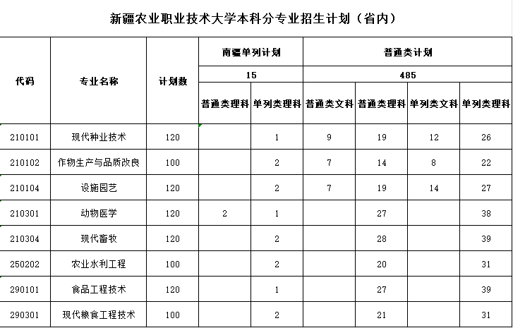 新疆农业职业技术大学本科分专业招生计划表（省内）