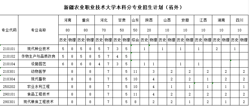 新疆农业职业技术大学本科分专业招生计划表（省外）