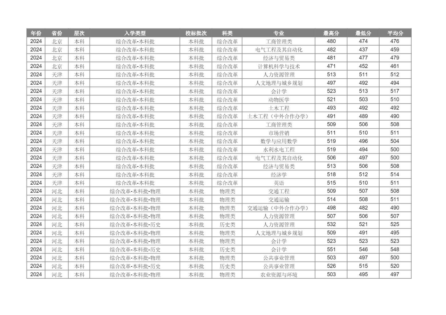 新疆农业大学2024年分省分专业录取分数