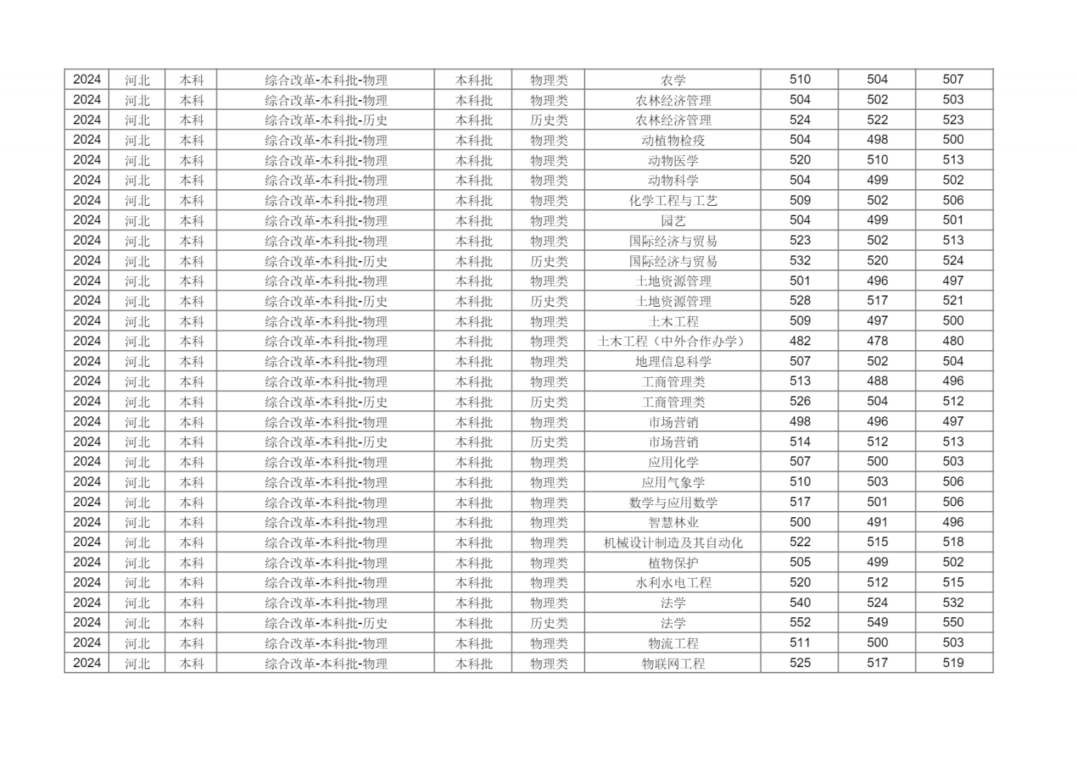 新疆农业大学2024年分省分专业录取分数