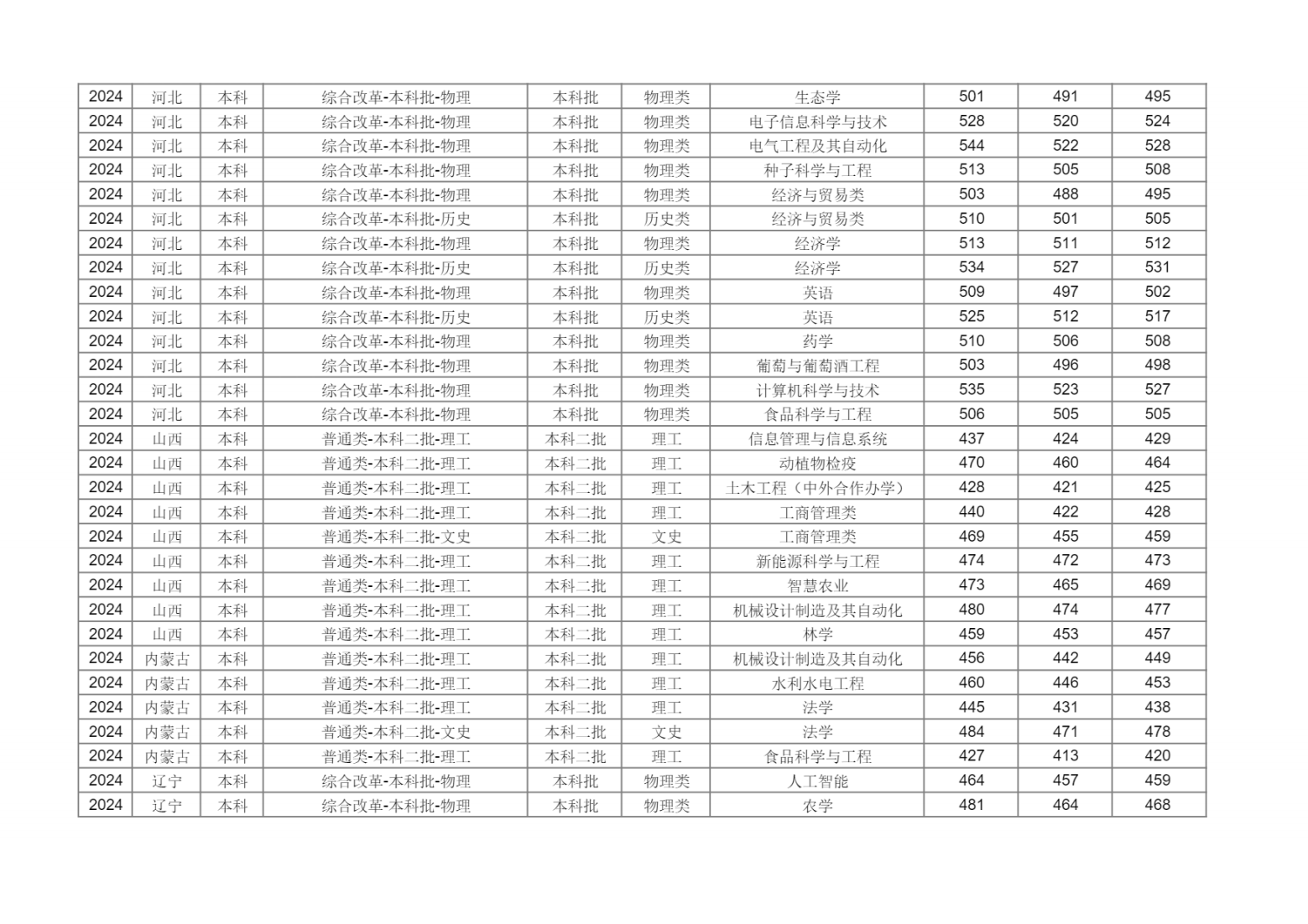 新疆农业大学2024年分省分专业录取分数