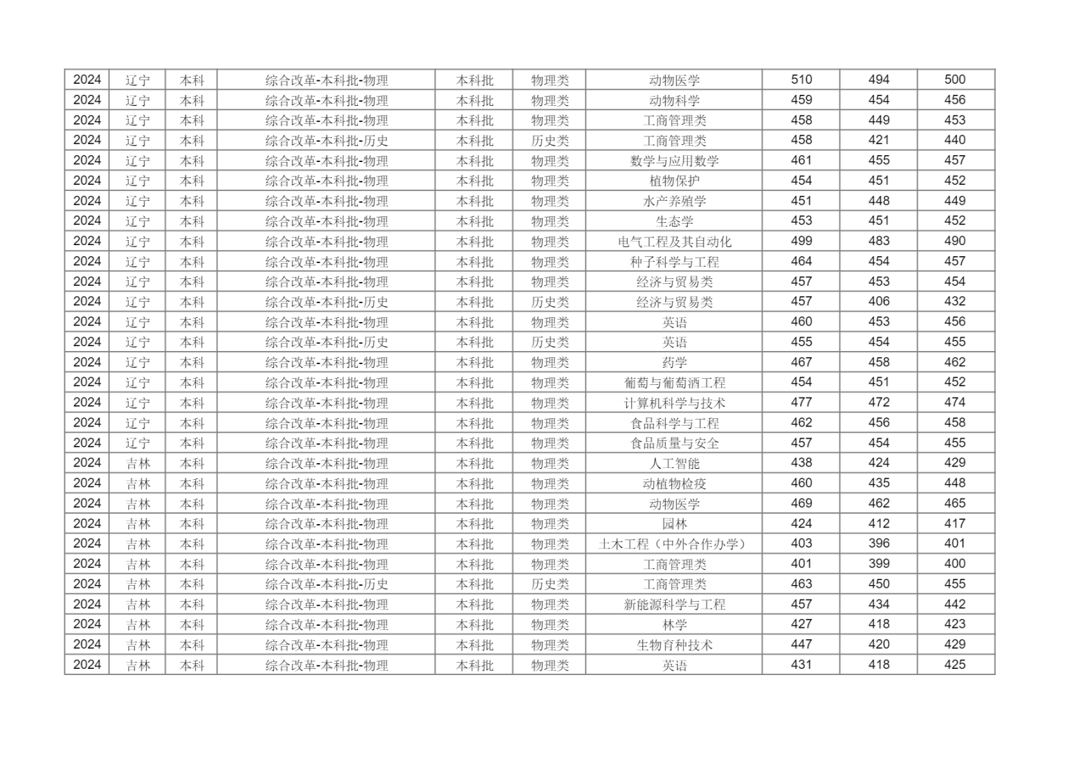 新疆农业大学2024年分省分专业录取分数