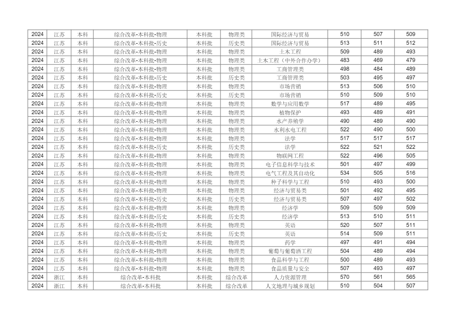 新疆农业大学2024年分省分专业录取分数