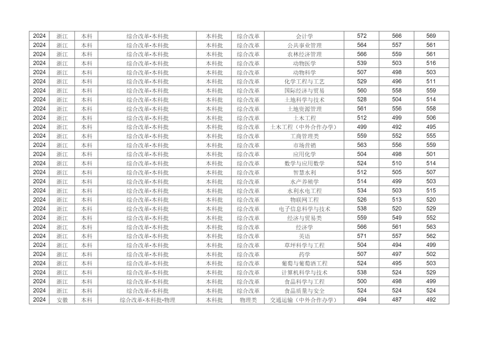 新疆农业大学2024年分省分专业录取分数
