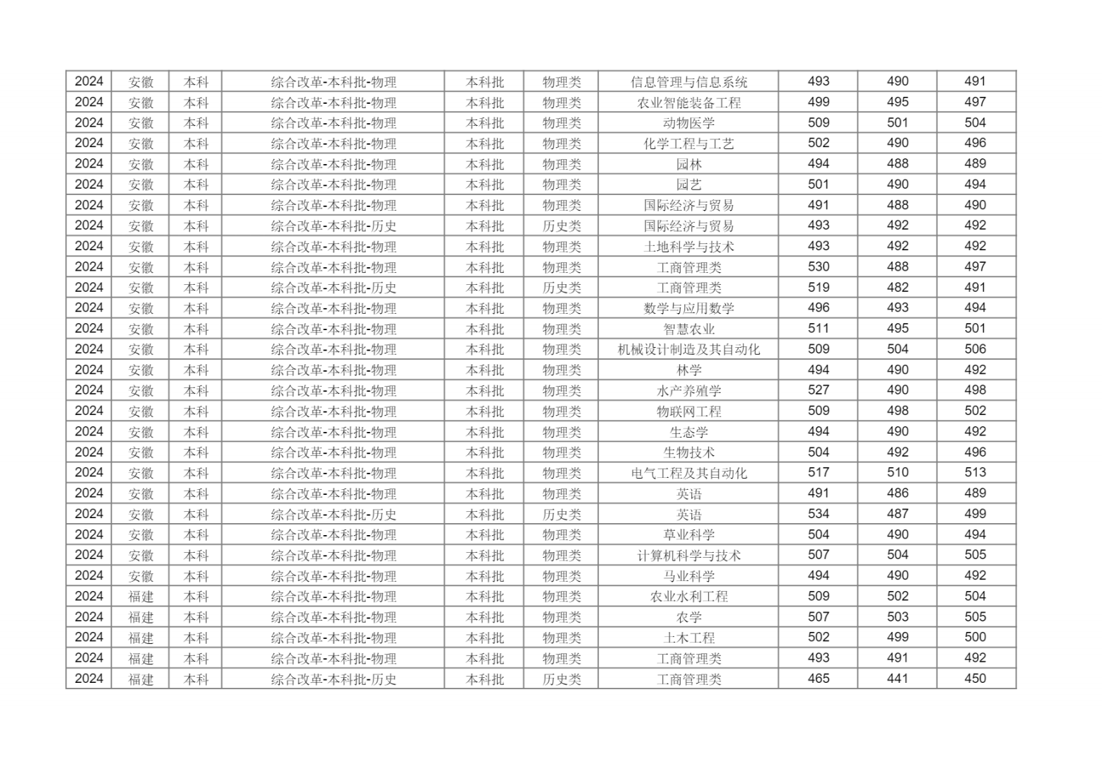 新疆农业大学2024年分省分专业录取分数