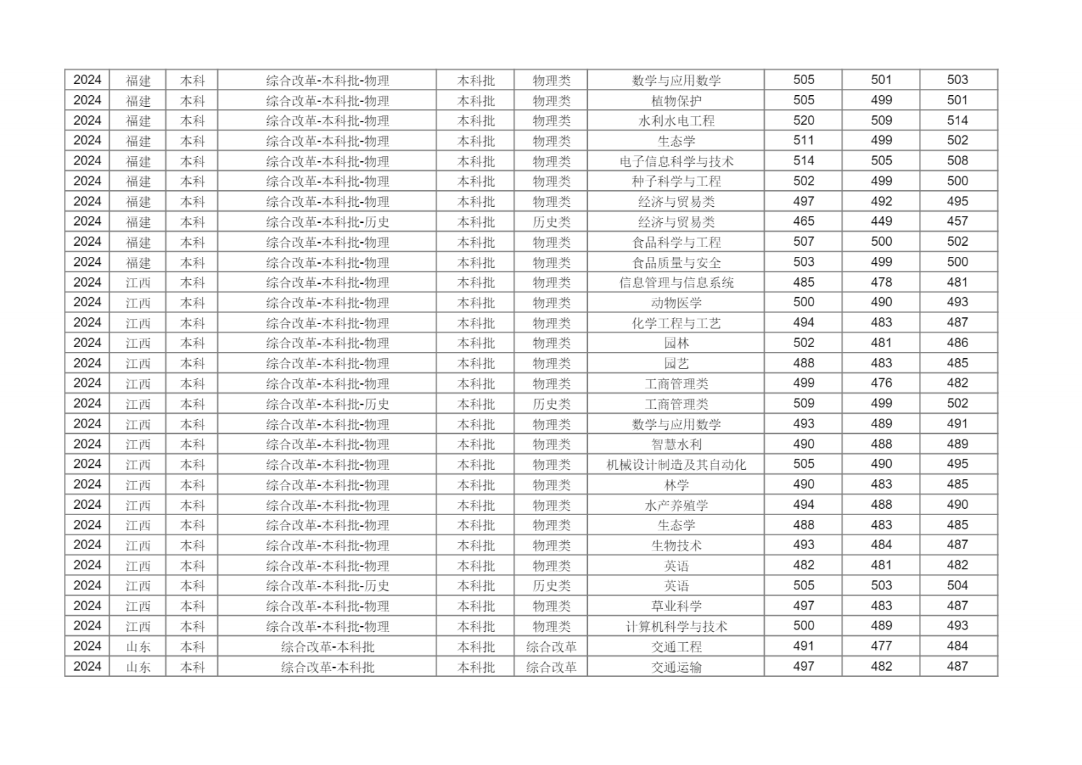 新疆农业大学2024年分省分专业录取分数