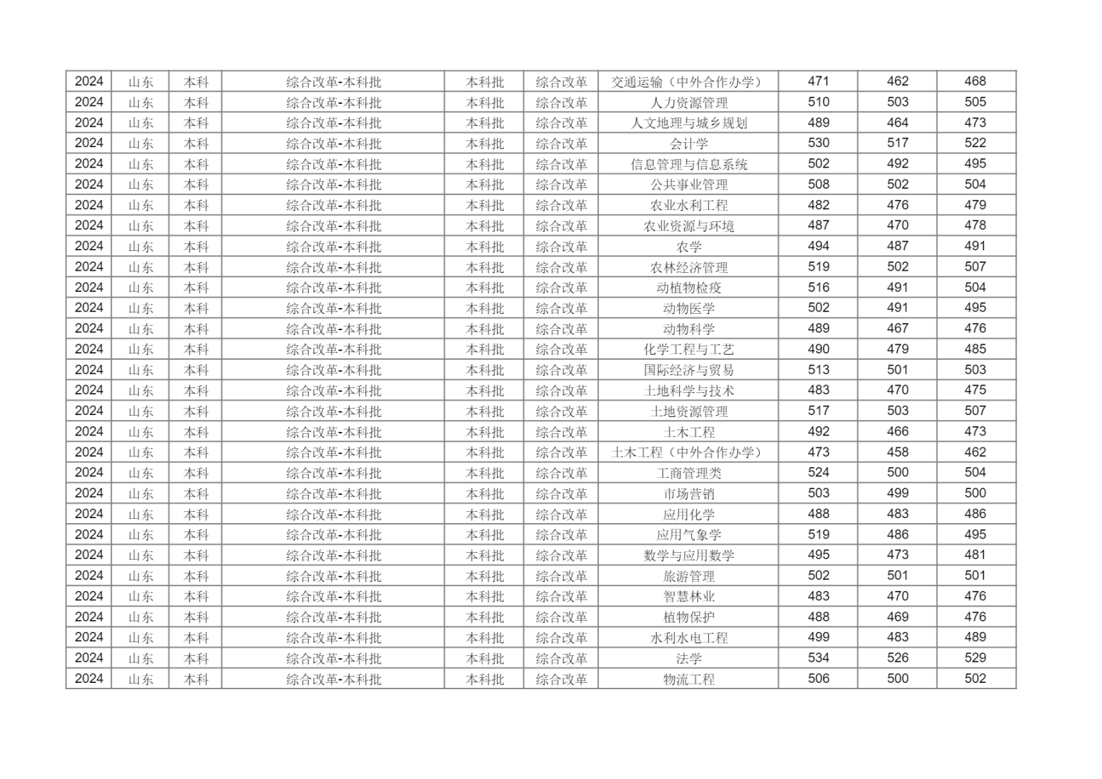 新疆农业大学2024年分省分专业录取分数