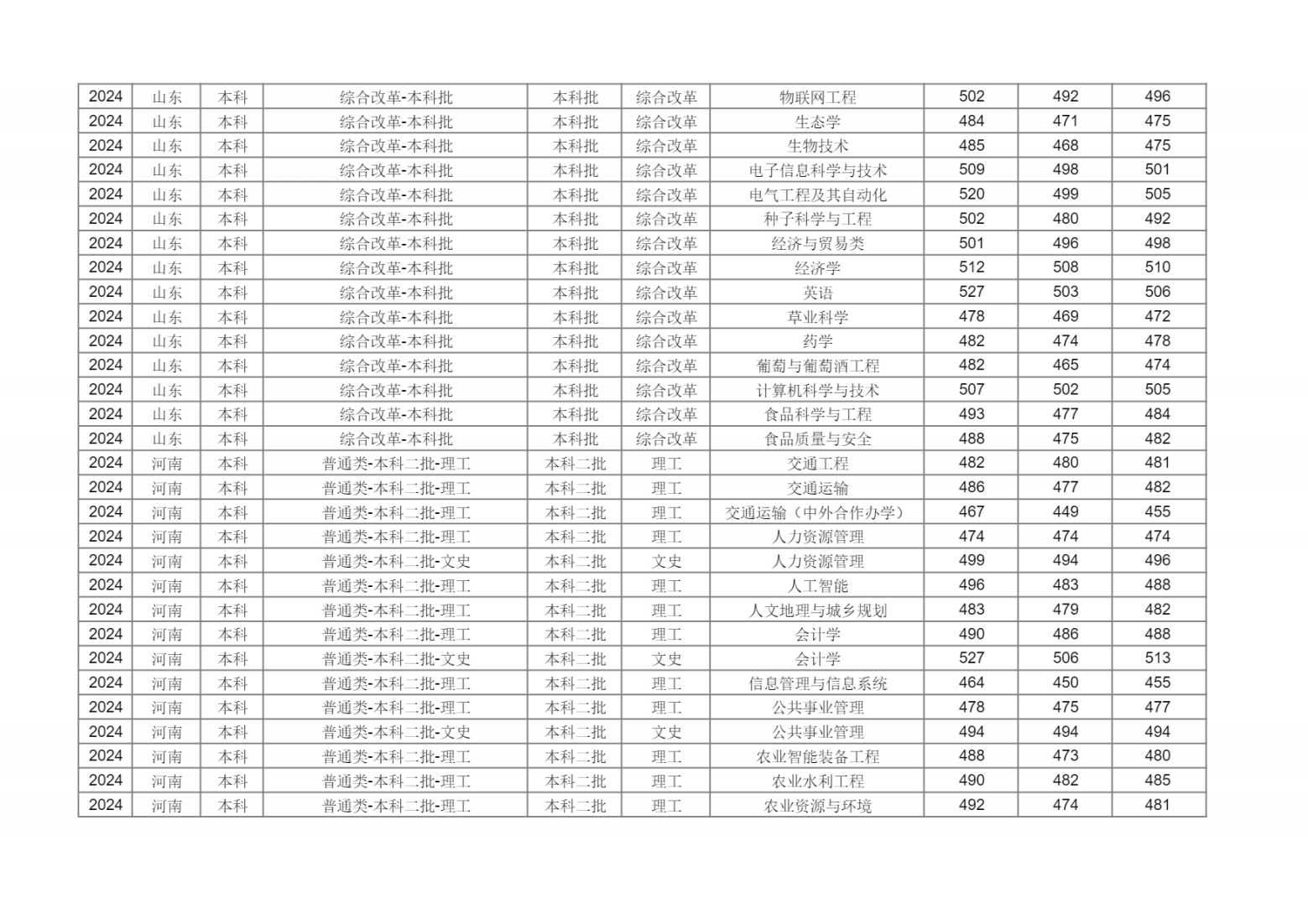 新疆农业大学2024年分省分专业录取分数