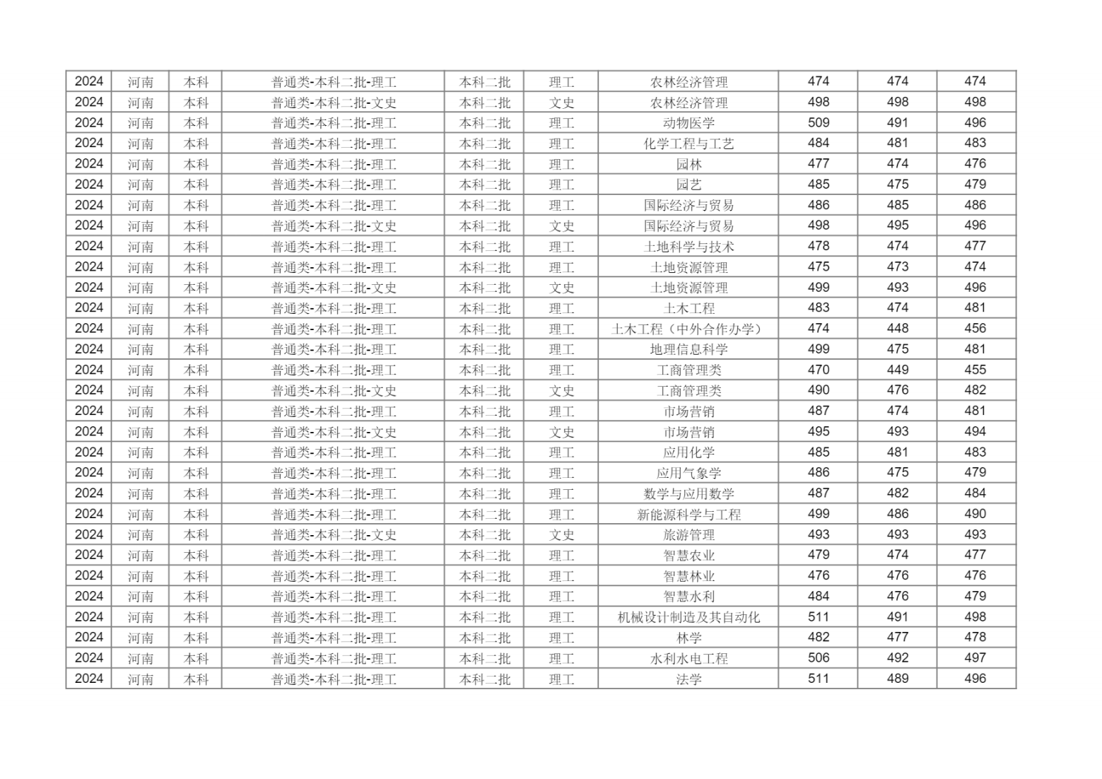 新疆农业大学2024年分省分专业录取分数