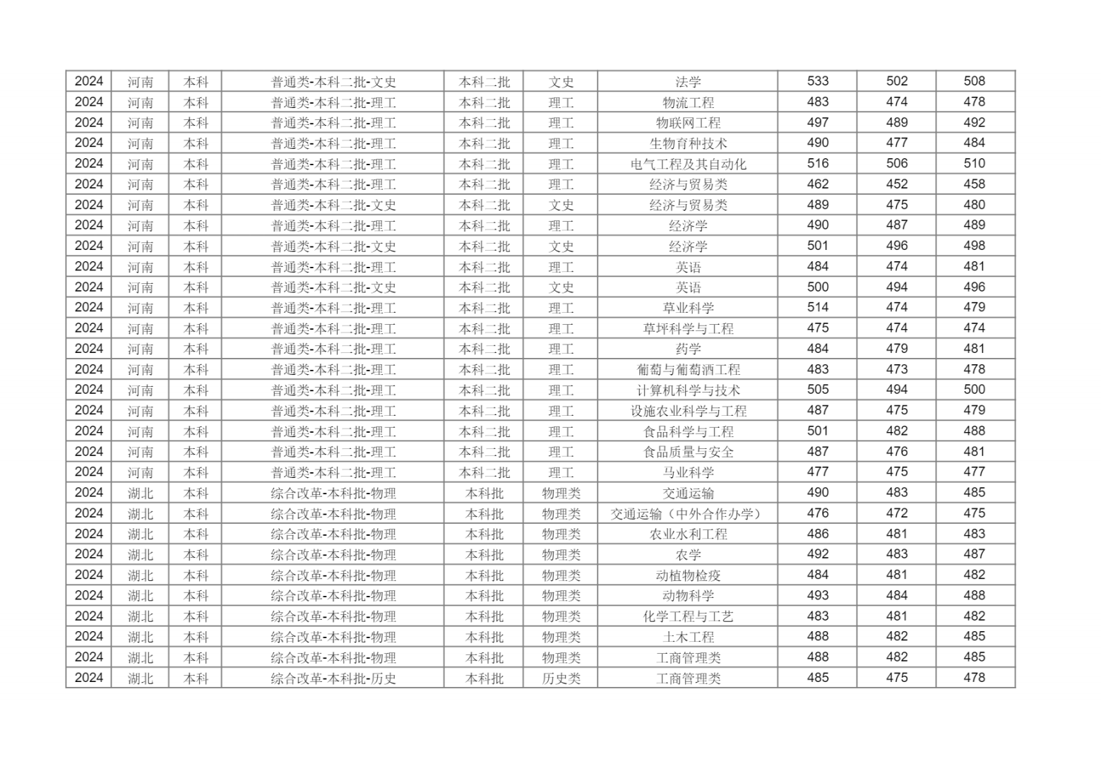 新疆农业大学2024年分省分专业录取分数