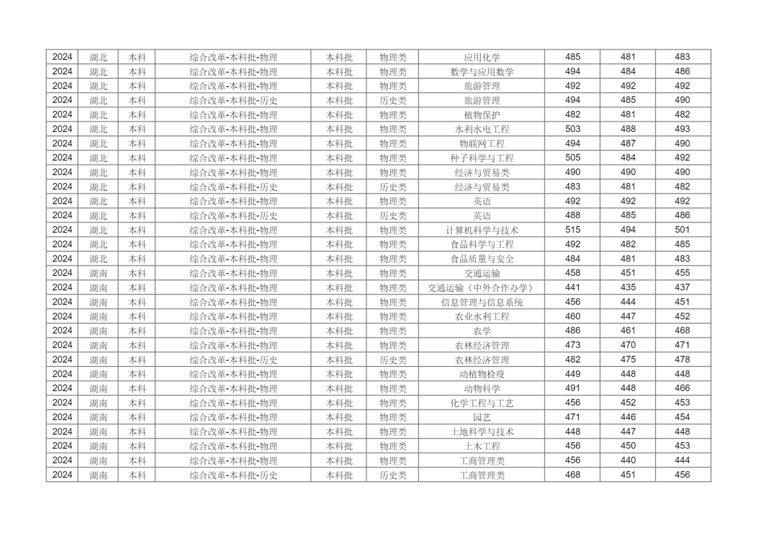 新疆农业大学2024年分省分专业录取分数