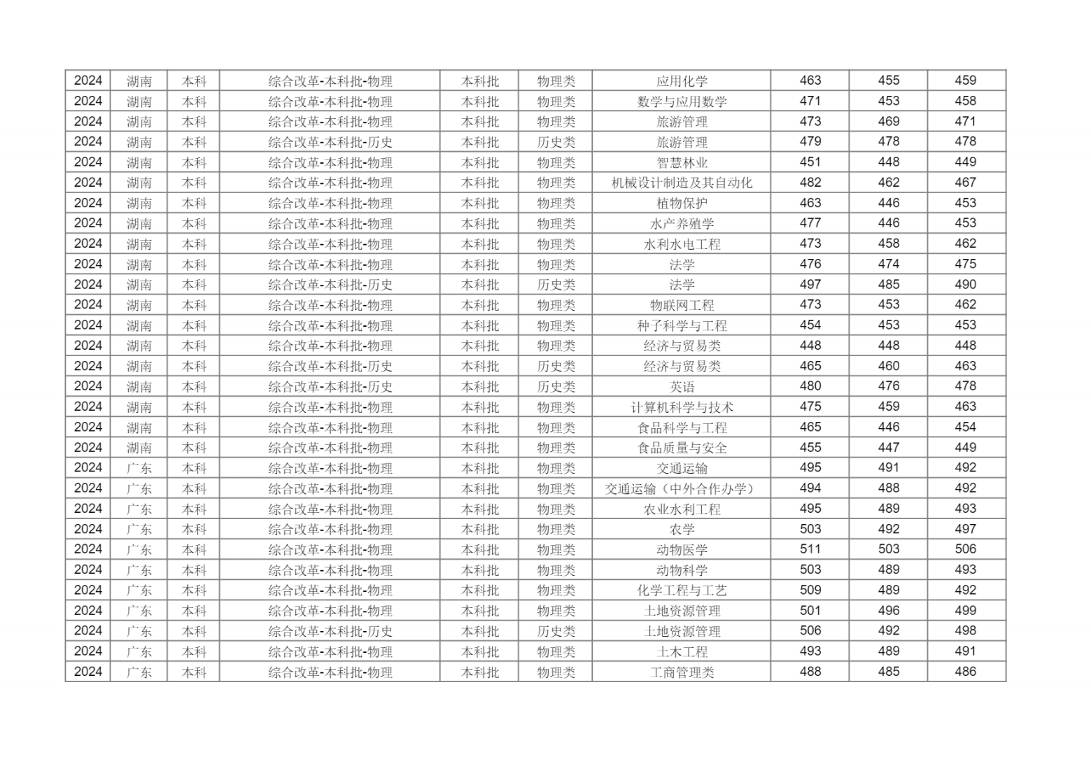 新疆农业大学2024年分省分专业录取分数
