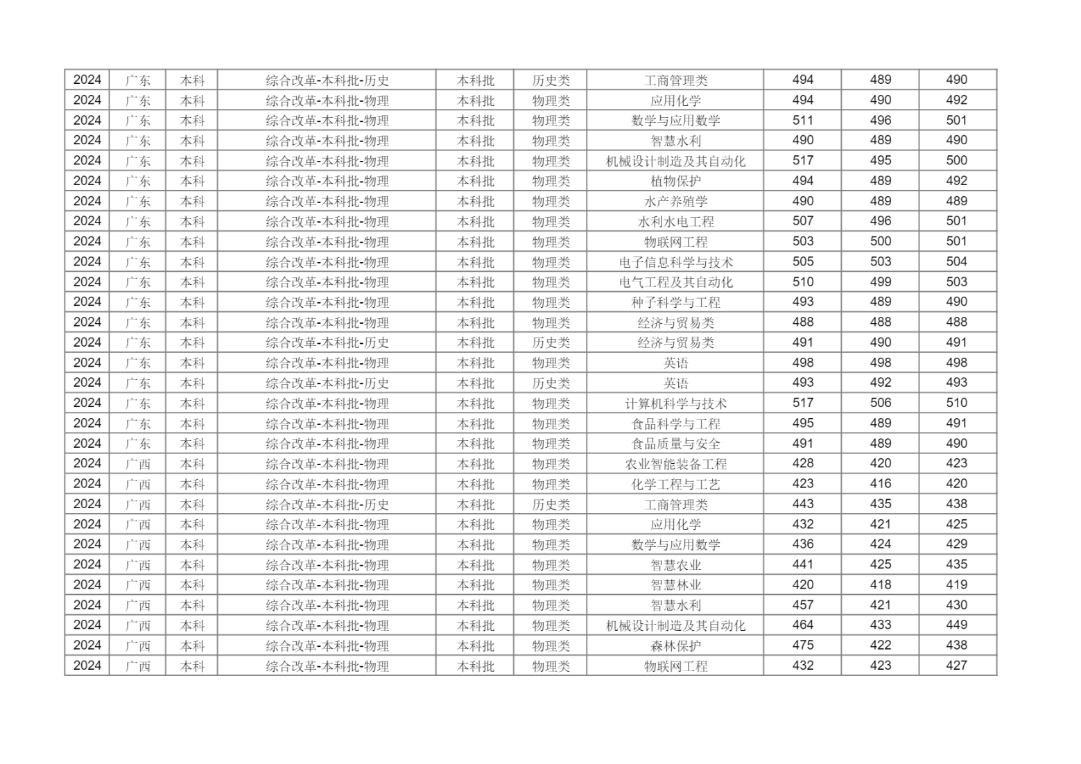新疆农业大学2024年分省分专业录取分数