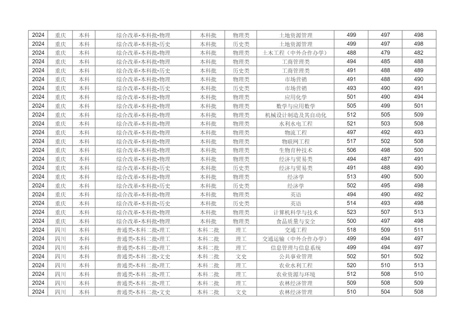 新疆农业大学2024年分省分专业录取分数