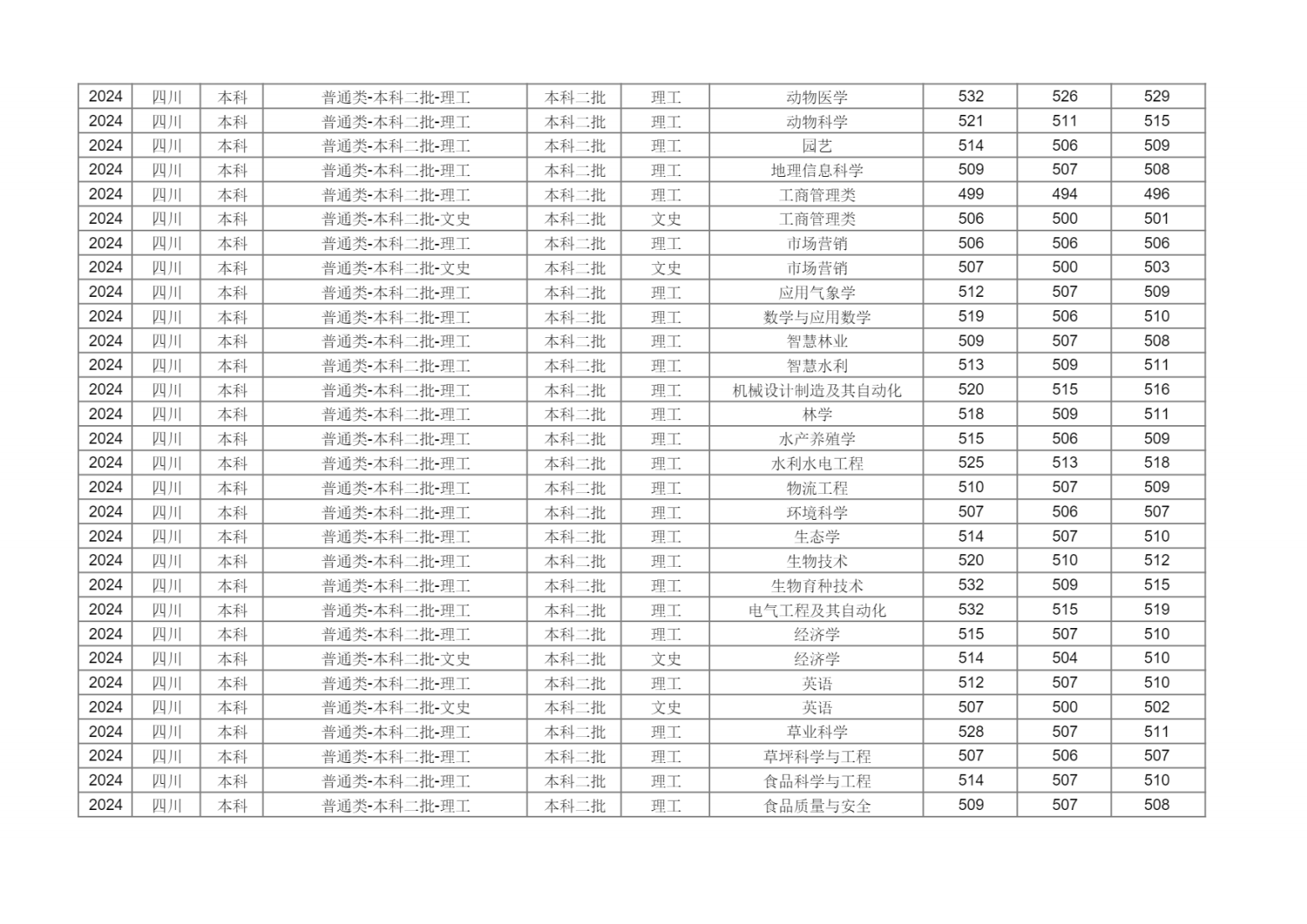 新疆农业大学2024年分省分专业录取分数