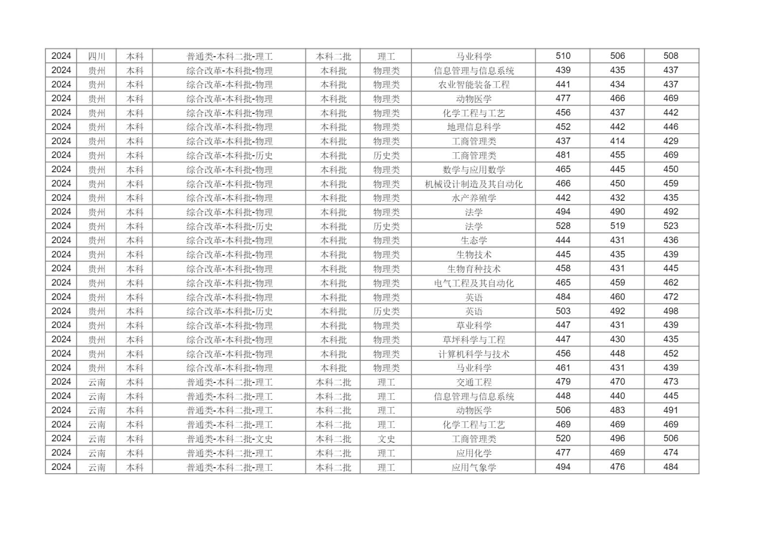 新疆农业大学2024年分省分专业录取分数