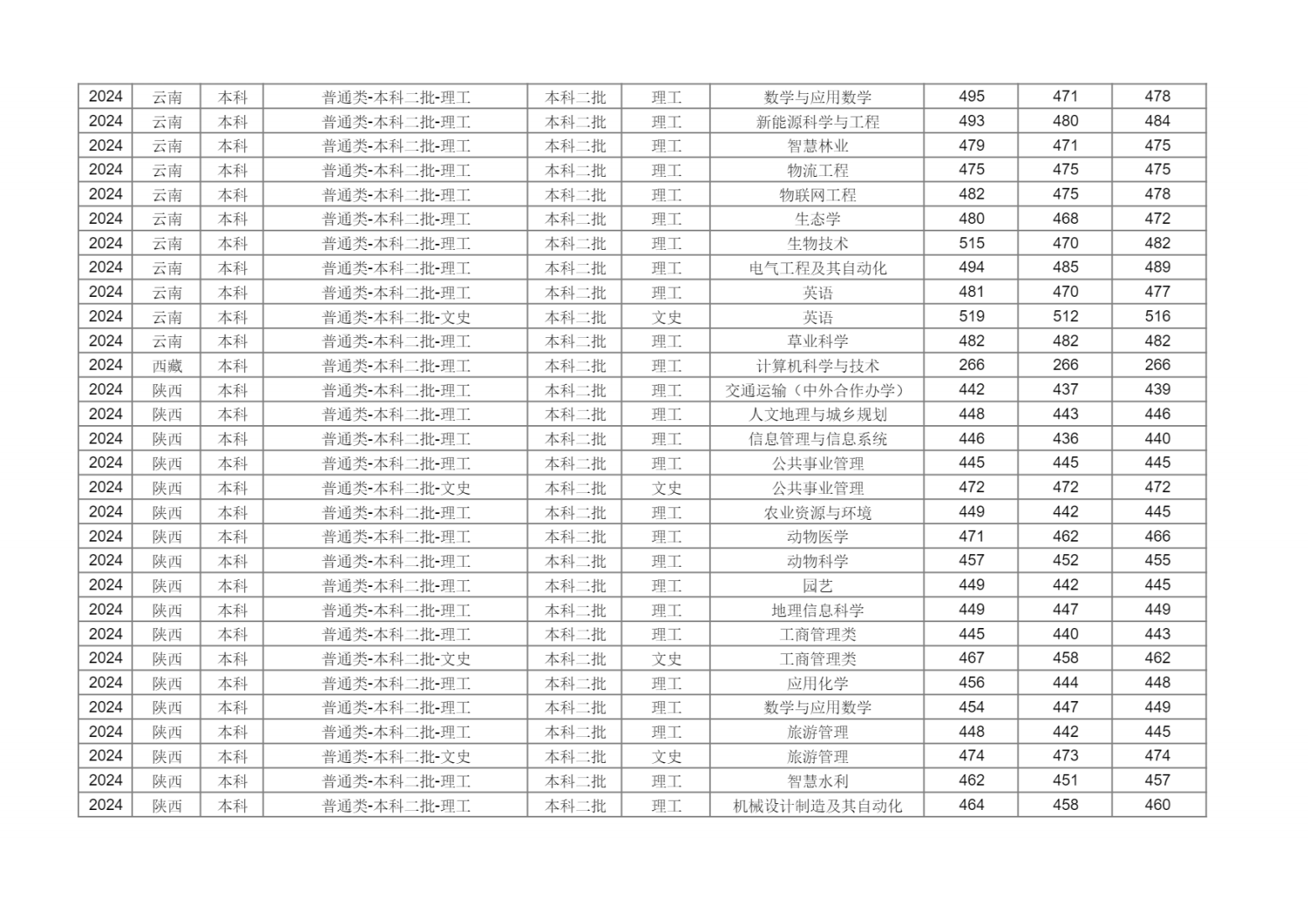 新疆农业大学2024年分省分专业录取分数