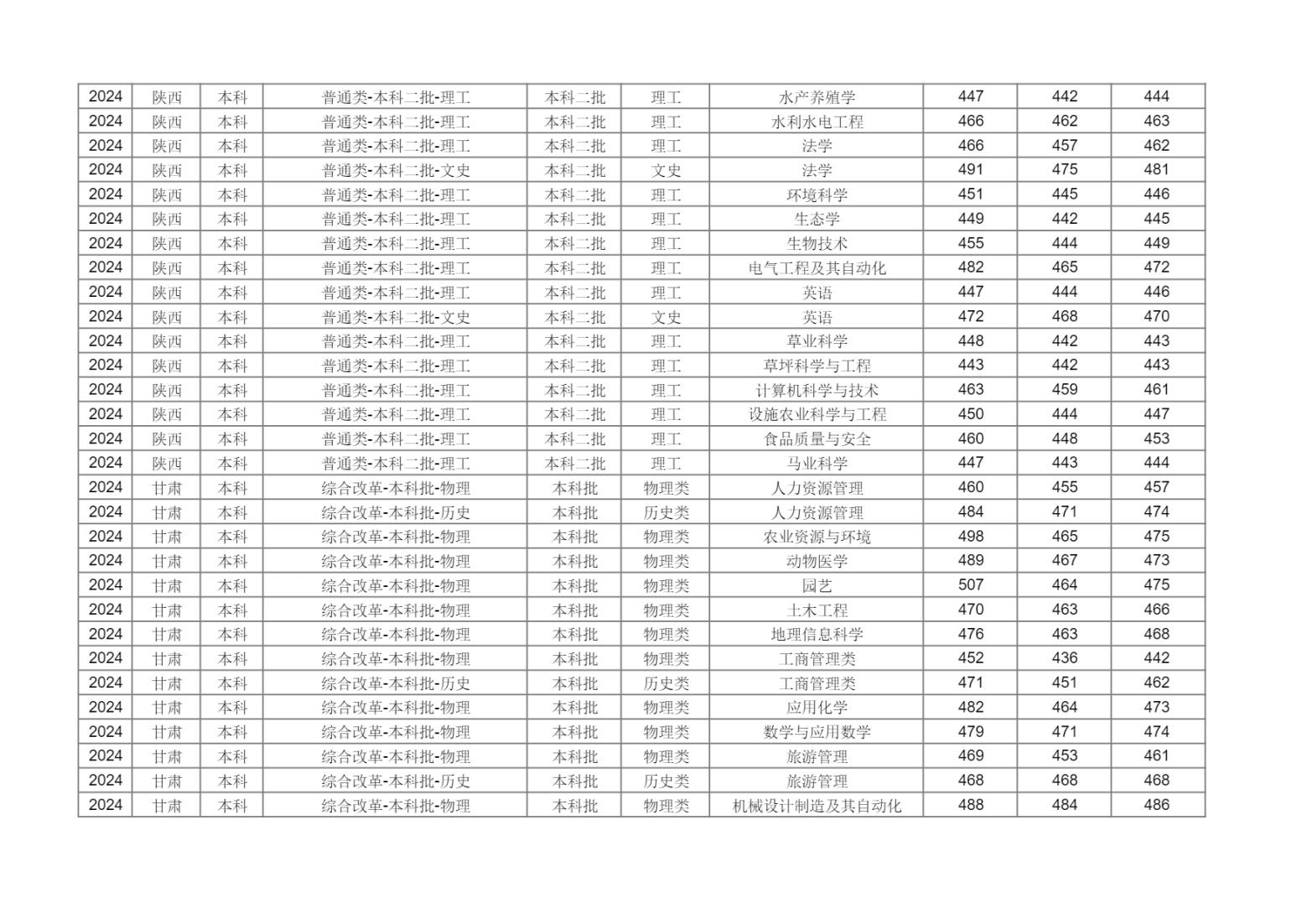 新疆农业大学2024年分省分专业录取分数