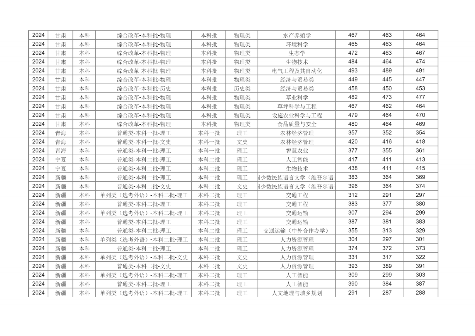 新疆农业大学2024年分省分专业录取分数
