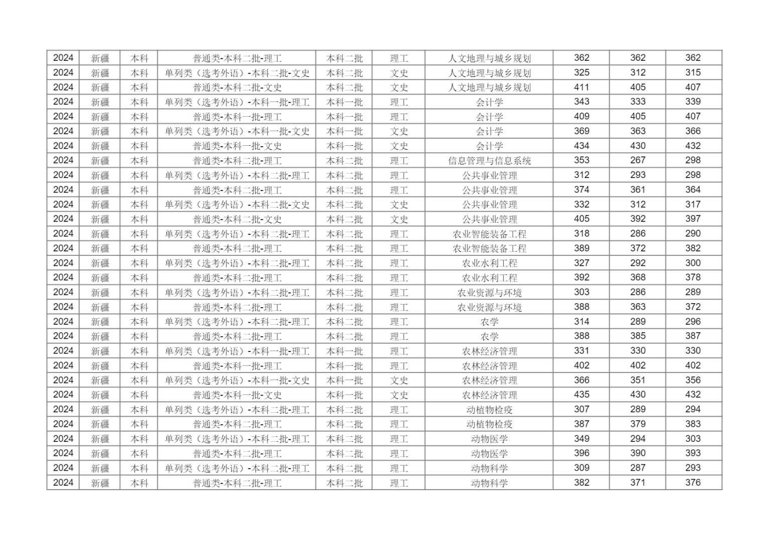 新疆农业大学2024年分省分专业录取分数