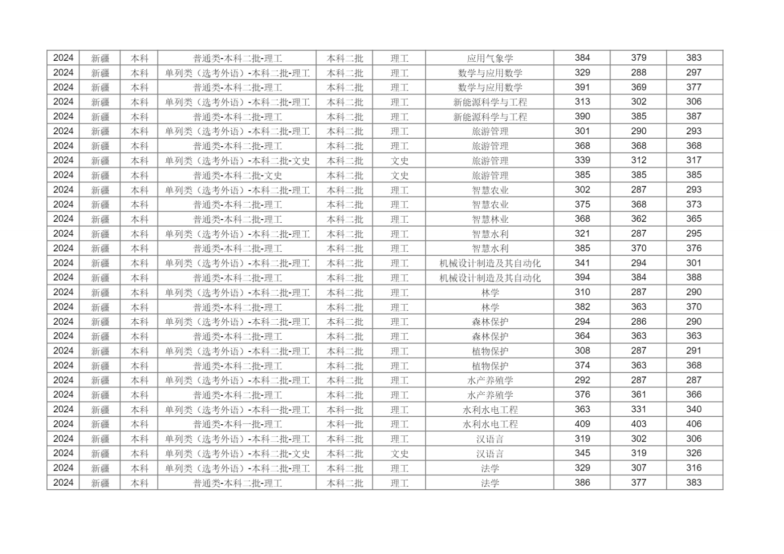新疆农业大学2024年分省分专业录取分数