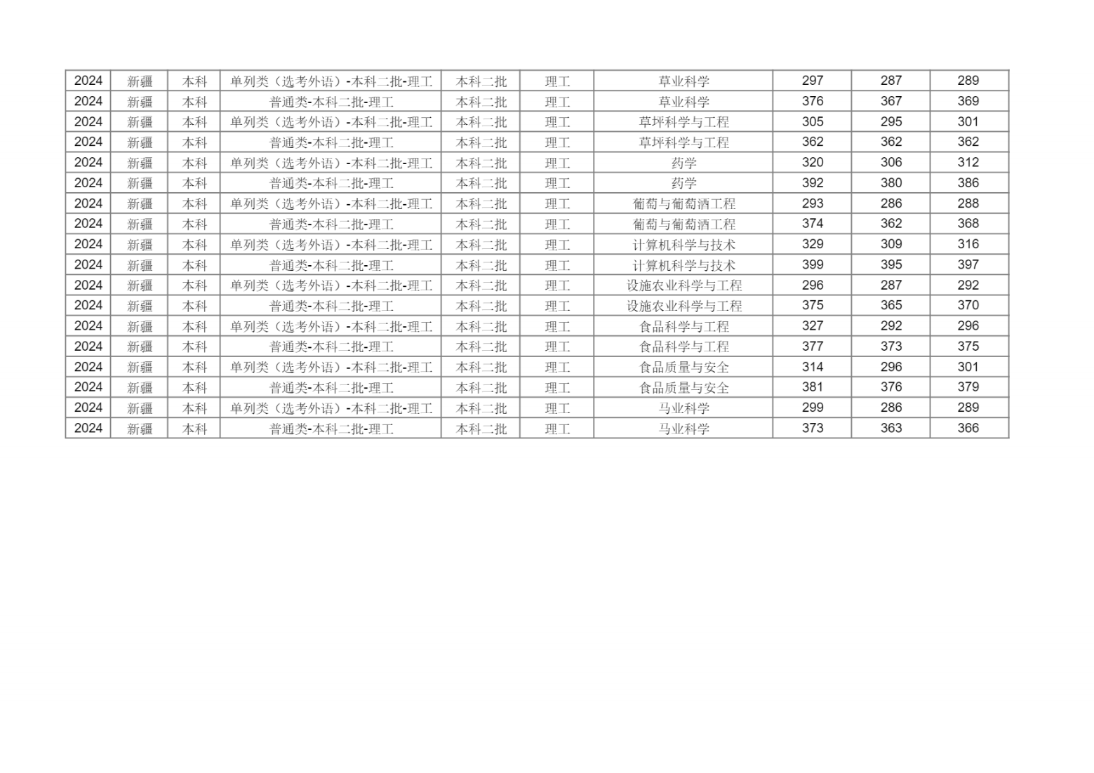 新疆农业大学2024年分省分专业录取分数