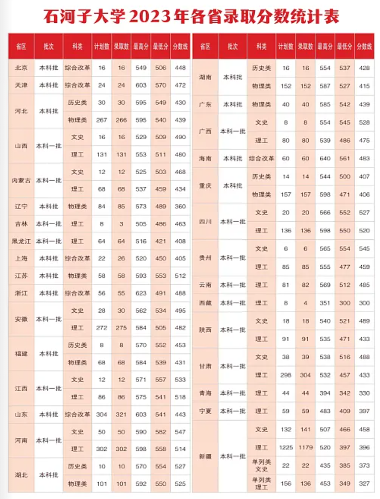 石河子大学2023年各省录取分数统计表