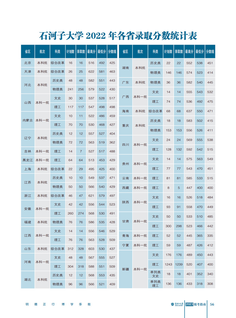 石河子大学2022年各省录取分数统计表