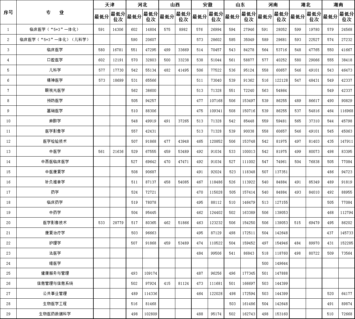 新疆医科大学2023年疆外招生分专业分数线