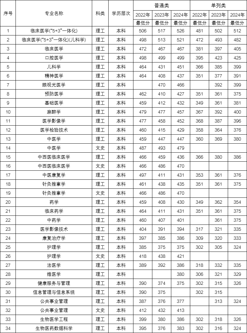 新疆医科大学2022年-2024年疆内招生分专业分数线