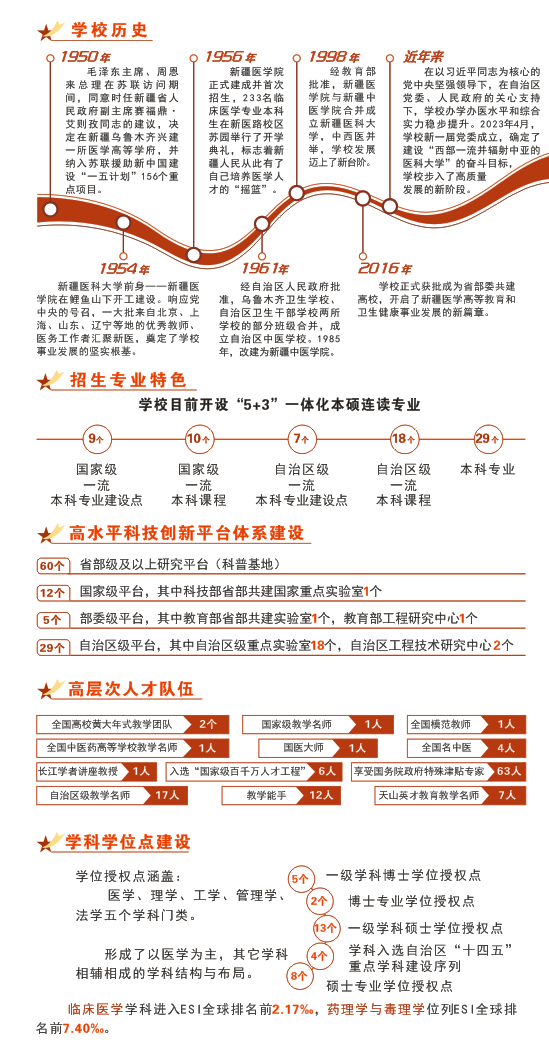 新疆医科大学2024年招生简章