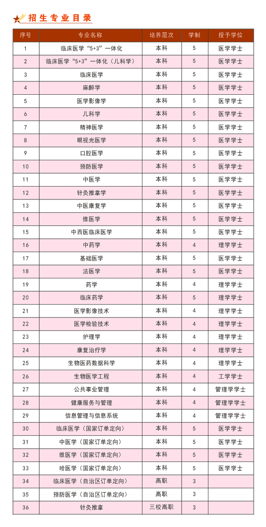 新疆医科大学2024年招生简章