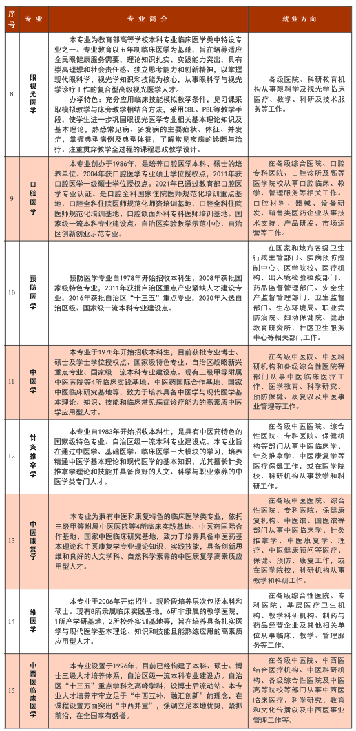 新疆医科大学2024年招生简章