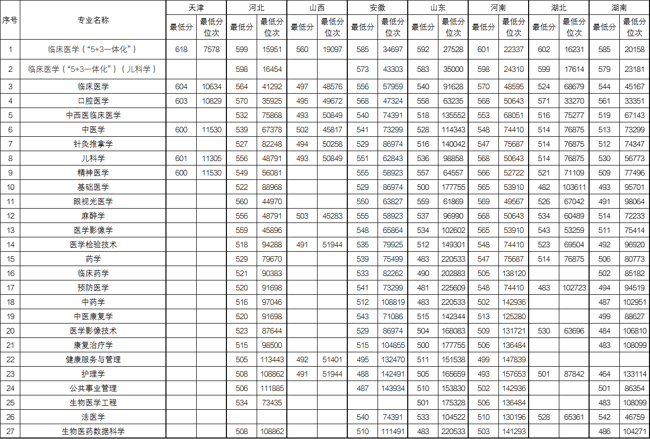 新疆医科大学2024年疆外招生分专业分数线