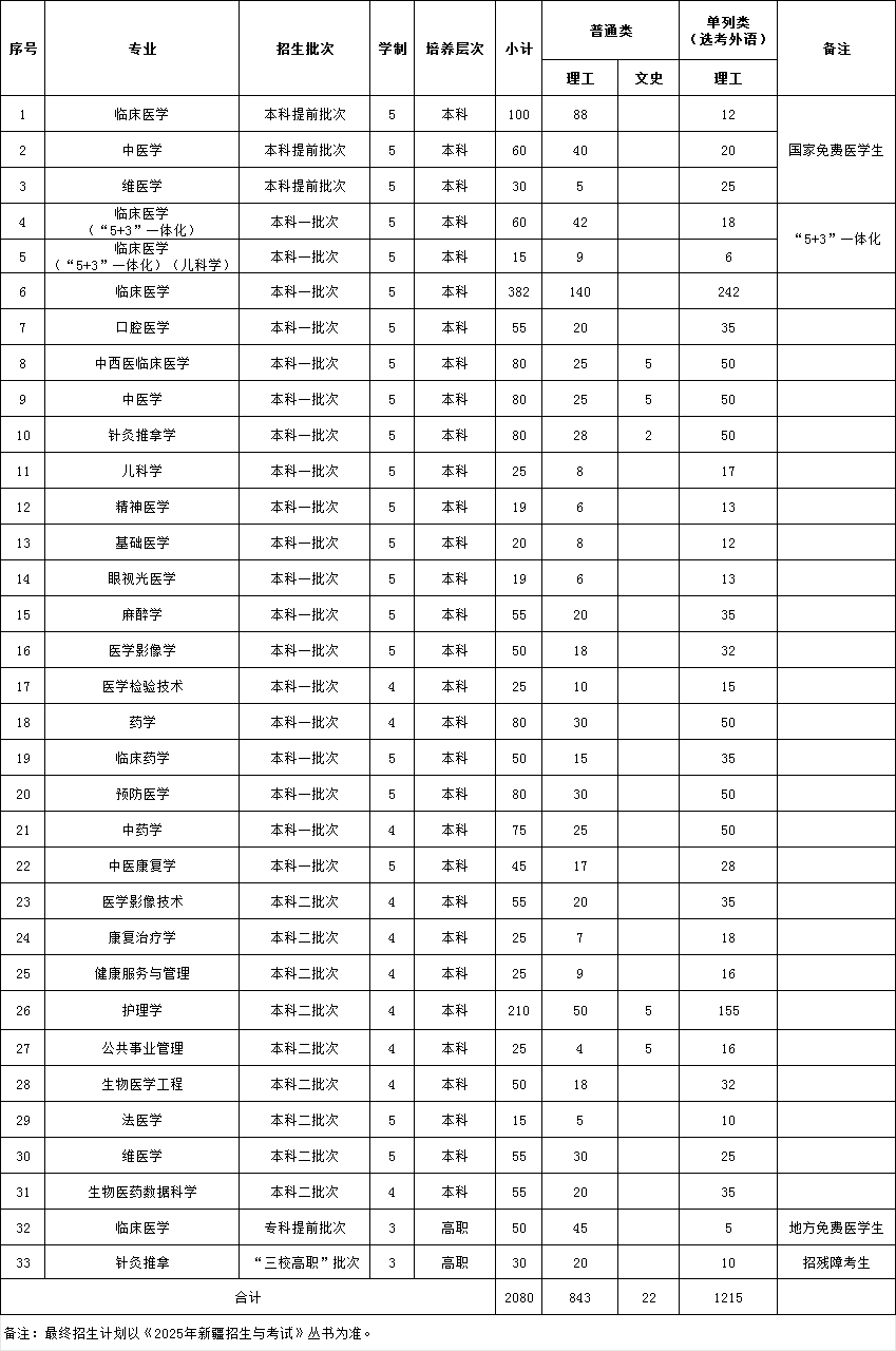 新疆医科大学2025年区内招生计划