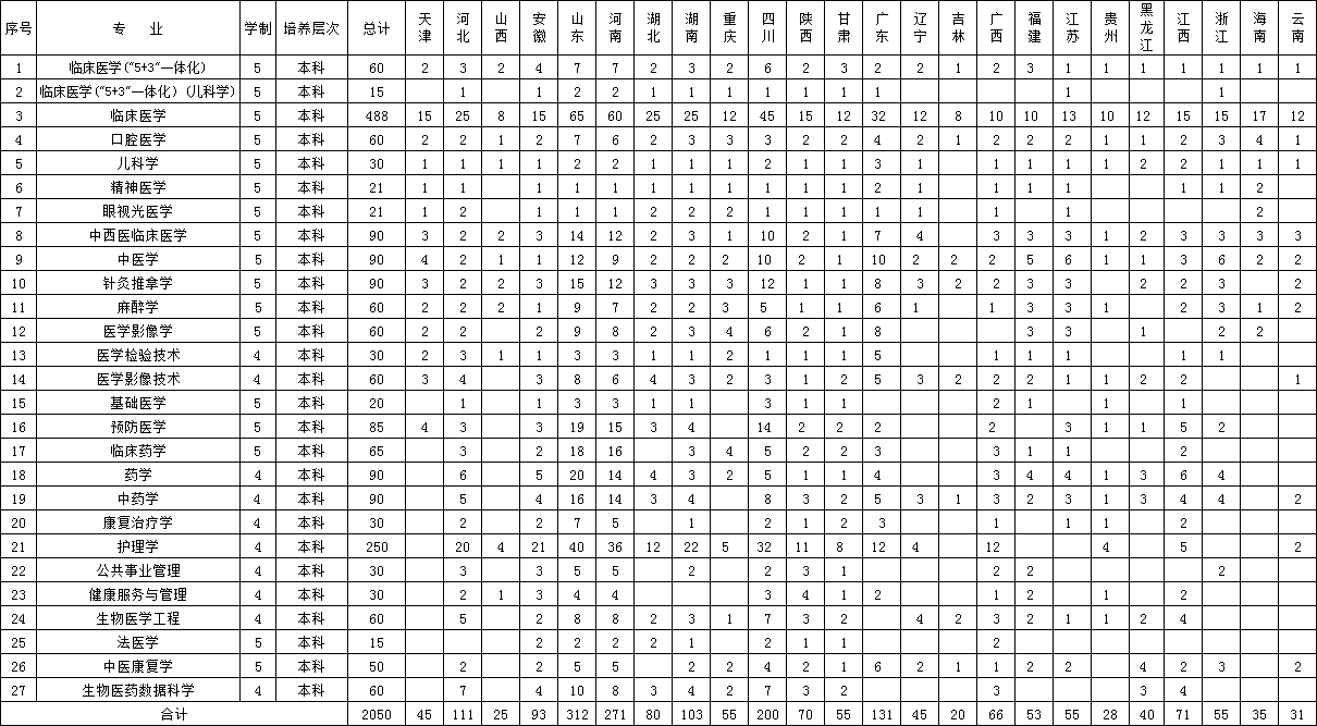 新疆医科大学2025年区外各省市招生计划