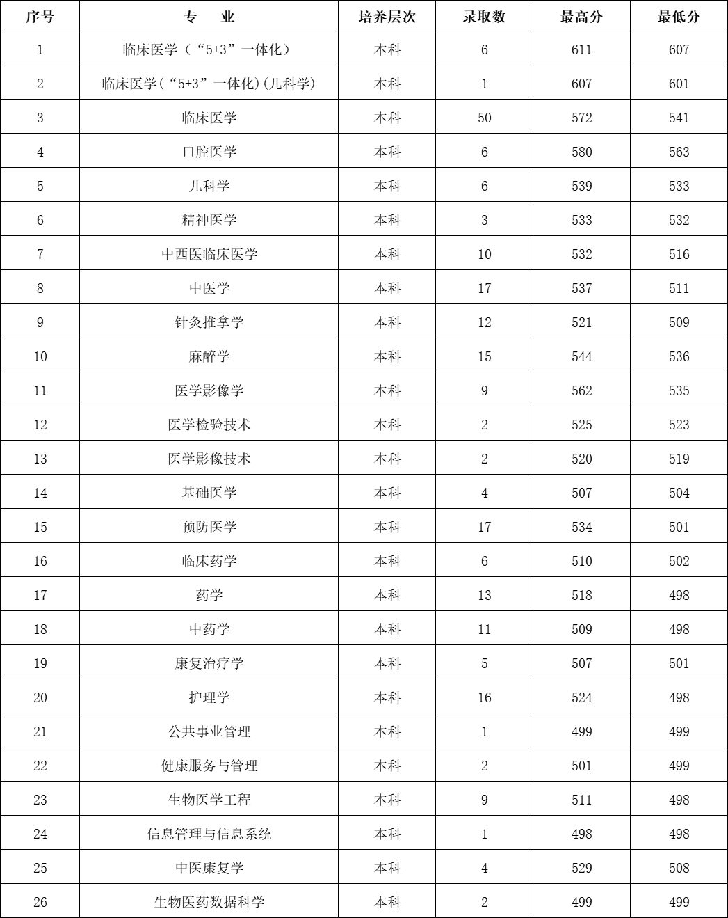 新疆医科大学2022年四川省录取信息