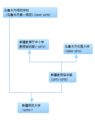 乌鲁木齐市第一师范学校